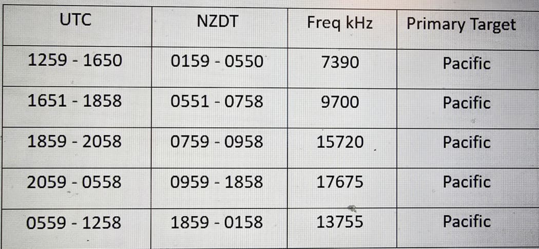Frequencies for the RNZ Pacific 2025-2026 cyclone watch service