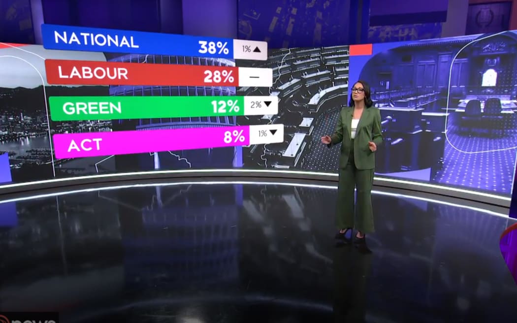1News deputy political editor Maiki Sherman presents the latest results of the 1News-Verian poll.