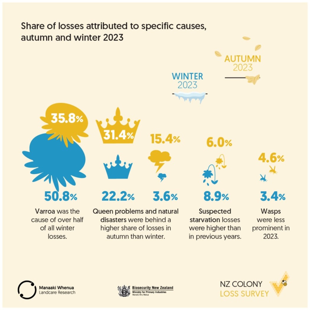 Manaaki Whenua, Landcare Research, annual survey of bee colony losses.