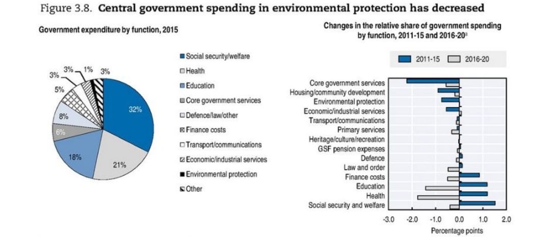 Central government spending on environmental protection has decreased, graph.