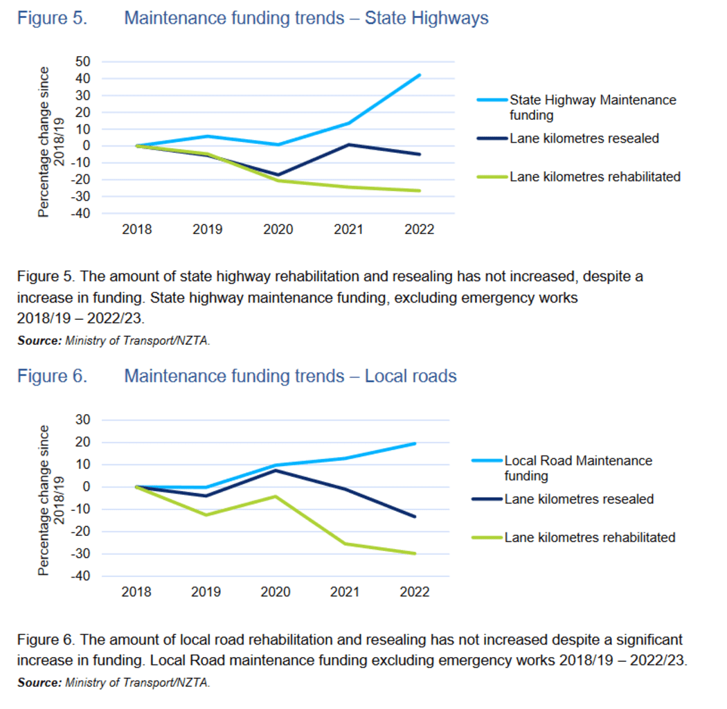 Potholes mainteance funding charts from NZTA.