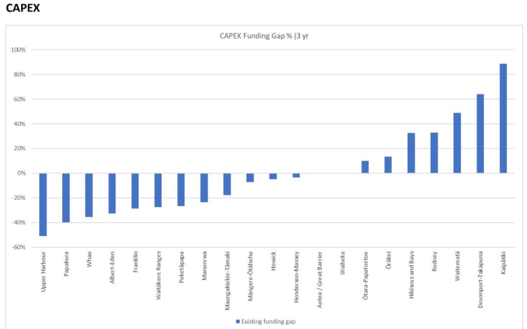Auckland Council's projected capital expenditure funding projections for the next three years.