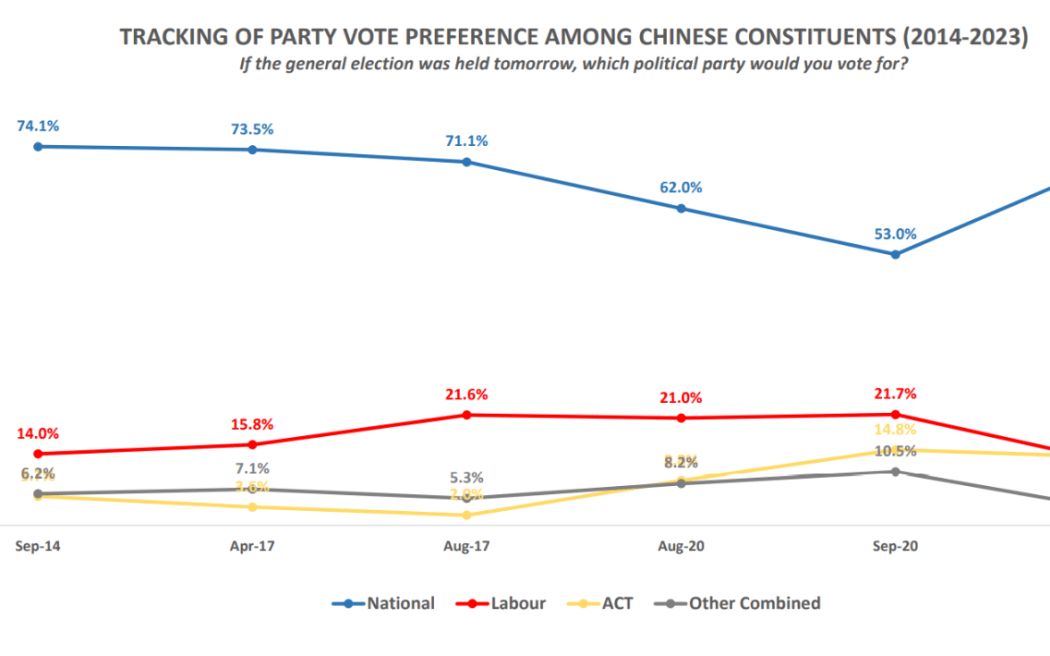 70.9%的华裔选民选择支持国家党，与2020年同期华裔对国家党53%的支持率低谷相比，增加了近18%，虽然仍略低于2017年（71.1%）和2014年（74.1%）的数据。 

同时，13.4%的受调者表示会支持行动党，与2020年相比下降了1.4%，还有12.5%的人表示会投票给工党，与2020年同期21.7%的峰值相比，下降了9.2%。绿党的支持率也有略微上升，从1%上升到了1.4%。