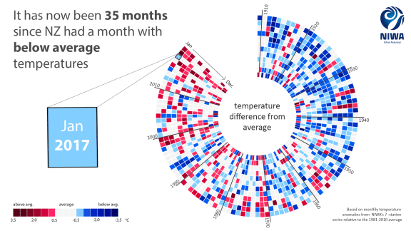 Almost three years have passed since NZ had a month with below average temperatures, according to Niwa.