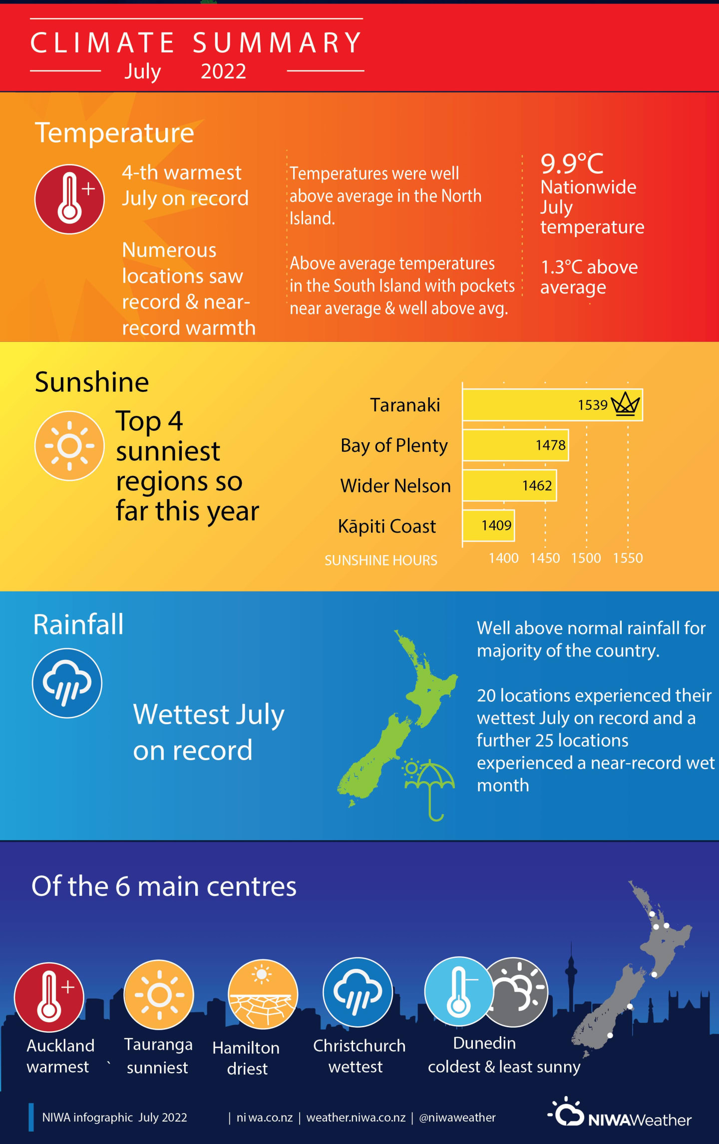 Niwa July 2022 weather information