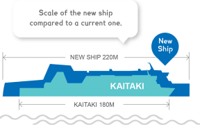 The size of the two new, rail-bearing ferries compared to the size of the three current ferries.