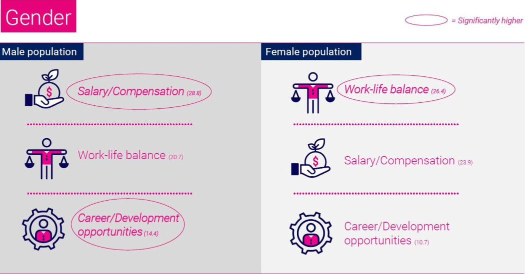 The survey found that men and women were motivated by different priorities when seeking a job.