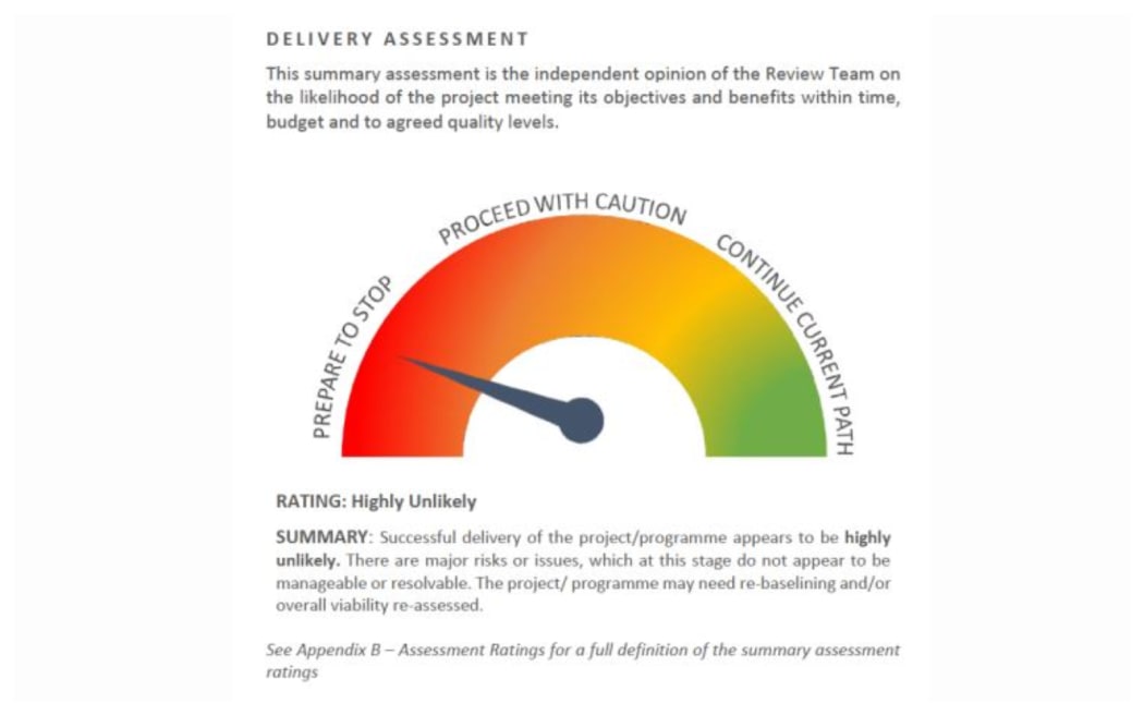 This graph included in the independent quality assurance review rates the success delivery of the project as highly unlikely.