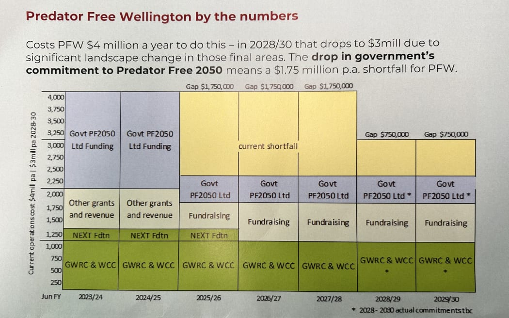 A graph showing Predator Free Wellington's funding shortfall.