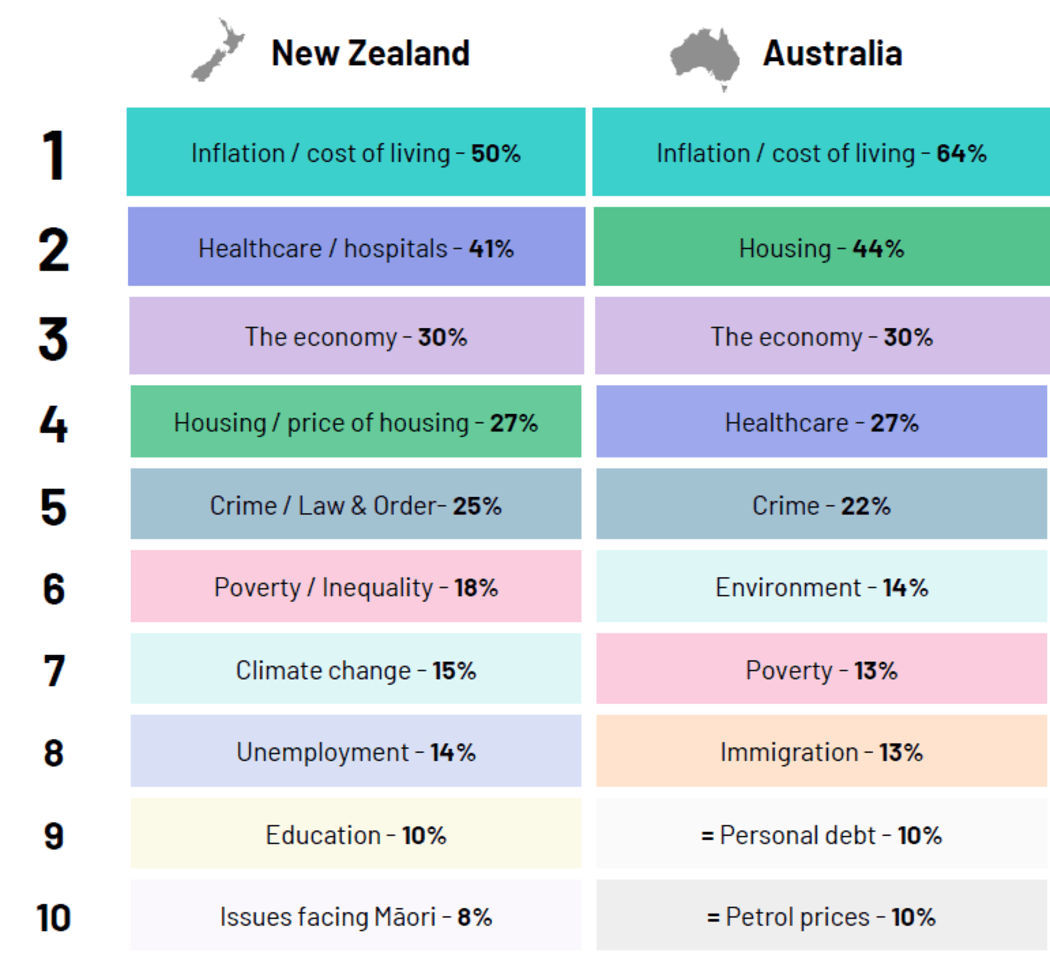 Australians now rate cost of living as a bigger concern than New Zealanders do. Housing is their second-biggest concern, while New Zealanders selected health.