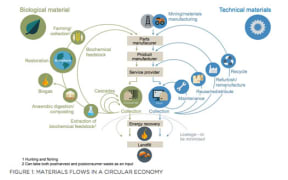 A Circular Economy