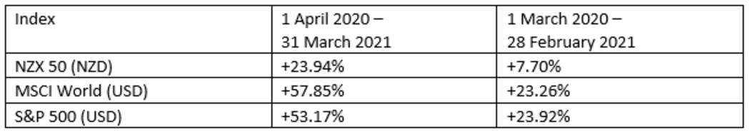 This table shows the comparative performance of global indices when the performance period is shifted by a month.