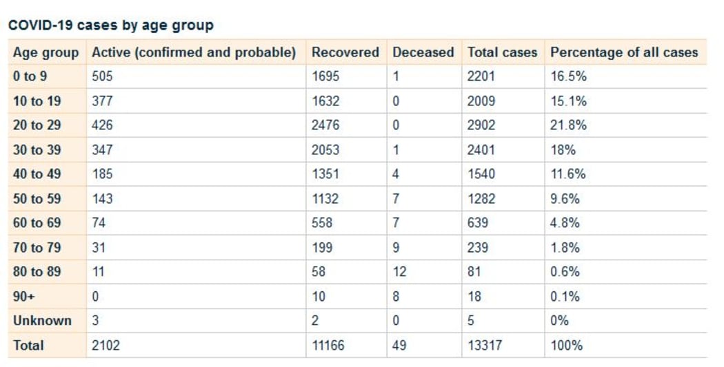 The updated data from the Ministry of Health website.