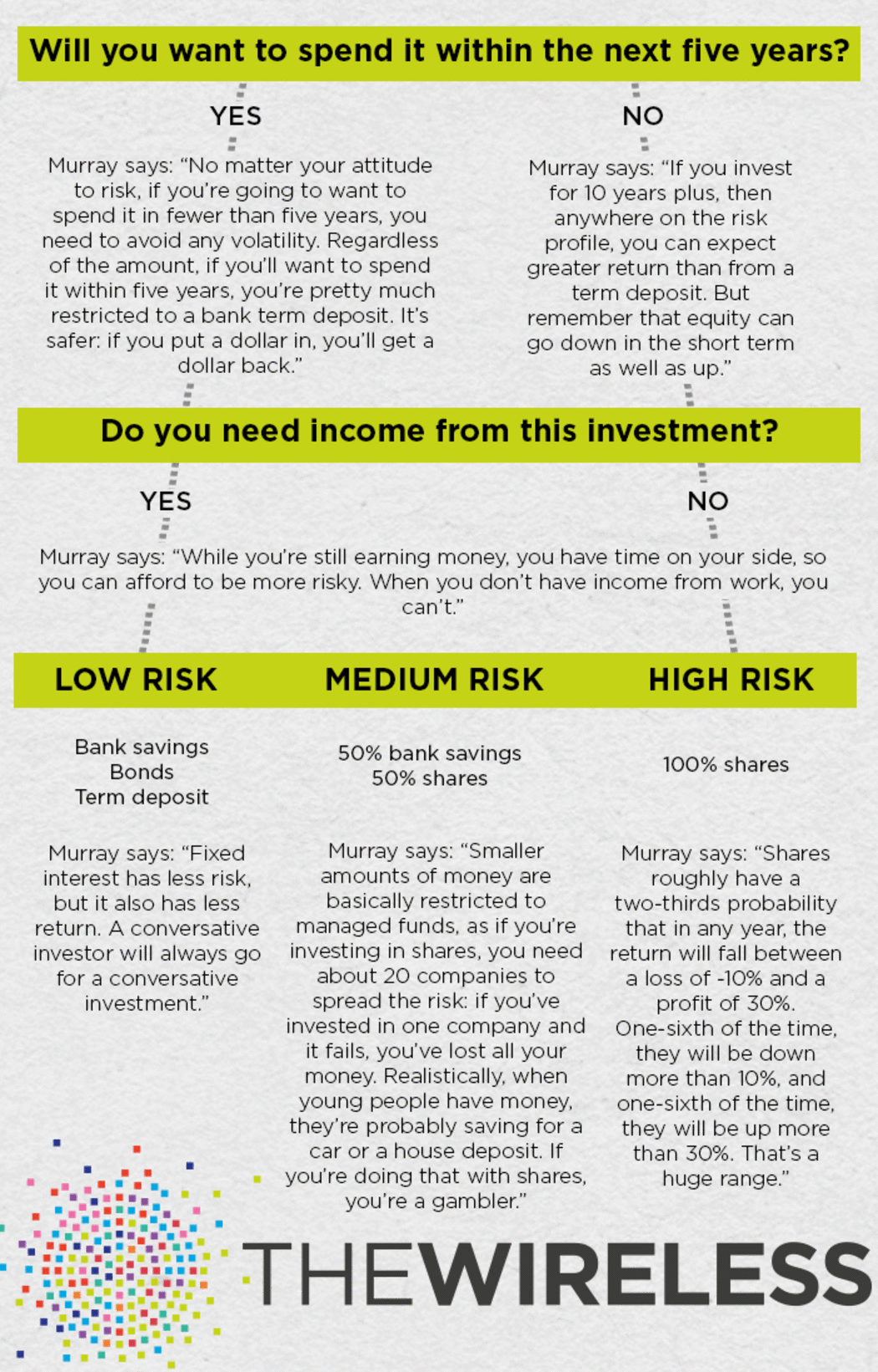 An infographic about investing, including advice about low risk - bank savings, bonds, term deposit - and high risk  - 100% shares - options