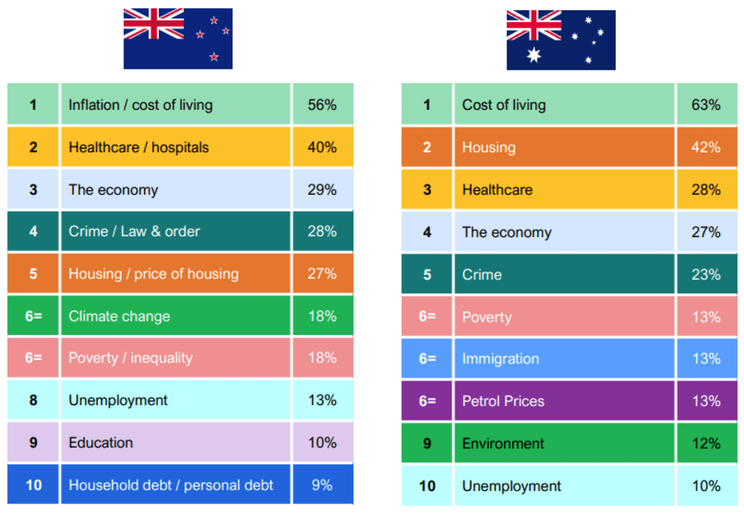 A chart showing the top 10 ranked issues for New Zealanders compared to the top 10 for Australia.