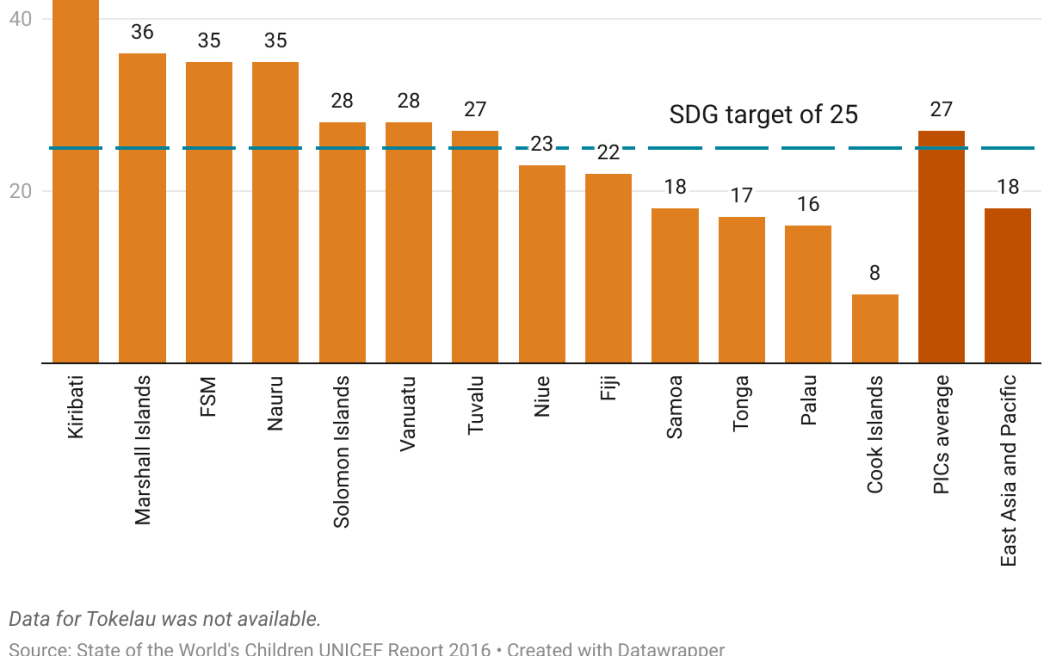 Kiribati recorded 56 deaths per 1000 live births in 2015.
It's a figure more than twice the regional average of 27 deaths per 1000 live births, and second only to Papua New Guinea.