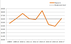 Fonterra payout (farm gate) per kg of milk solids