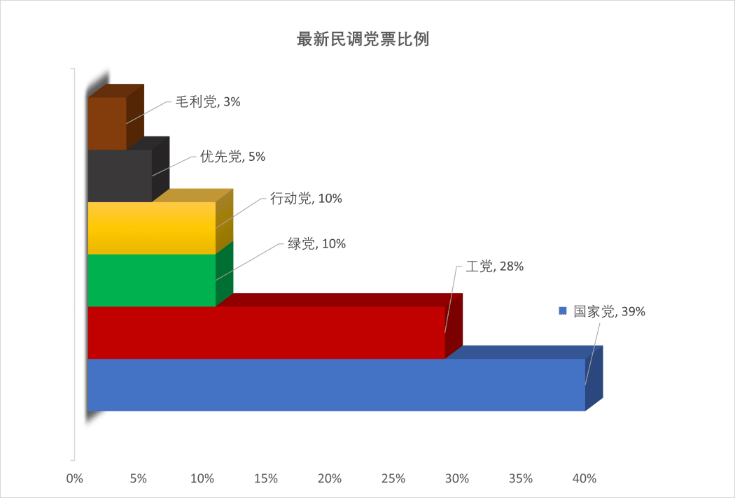 Election highlights 20230914 according to 1News Verian poll