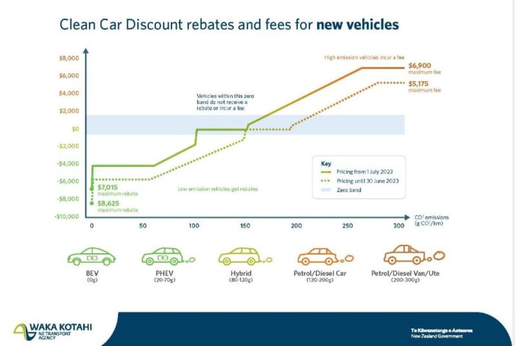A chart showing the changes to the Clean Car Discount.