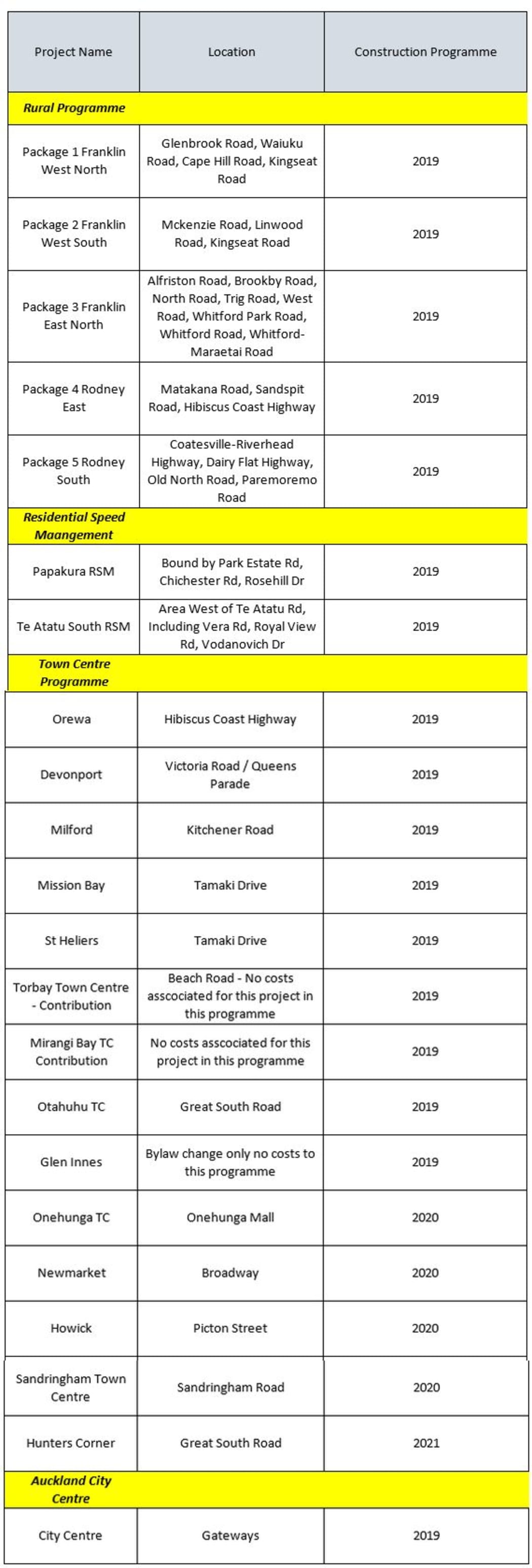 Roads that Auckland Transport will investigated lowering the speed limit on.