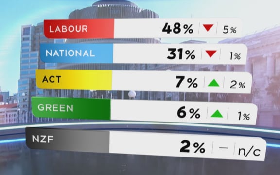 1 NEWS Colmar Brunton Poll results on 22 Sept 2020.
