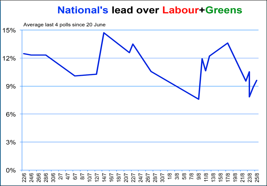 Poll performance of National vs Labour and Greens (2014).