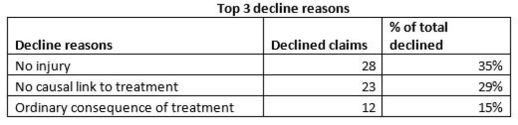 This table shows the leading reasons claims are declined.