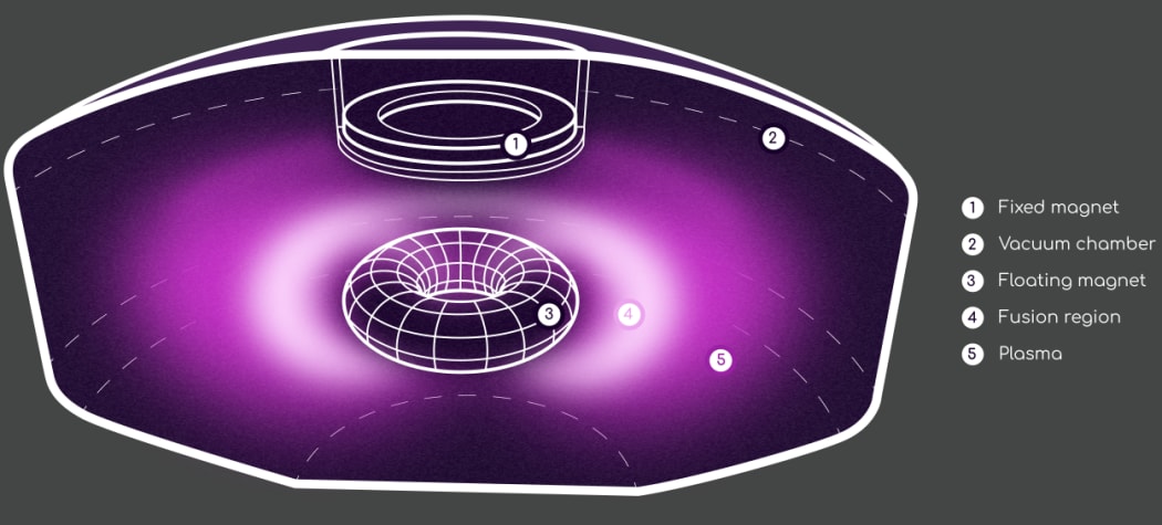 A diagram showing a roughly flat cylindrical vacuum chamber, with a ring-shaped magnet affixed to the ceiling, and a floating donut-shaped magnet in the centre of the chamber. The plasma is created in the chamber, with fusion occurring in the region around the floating donut.