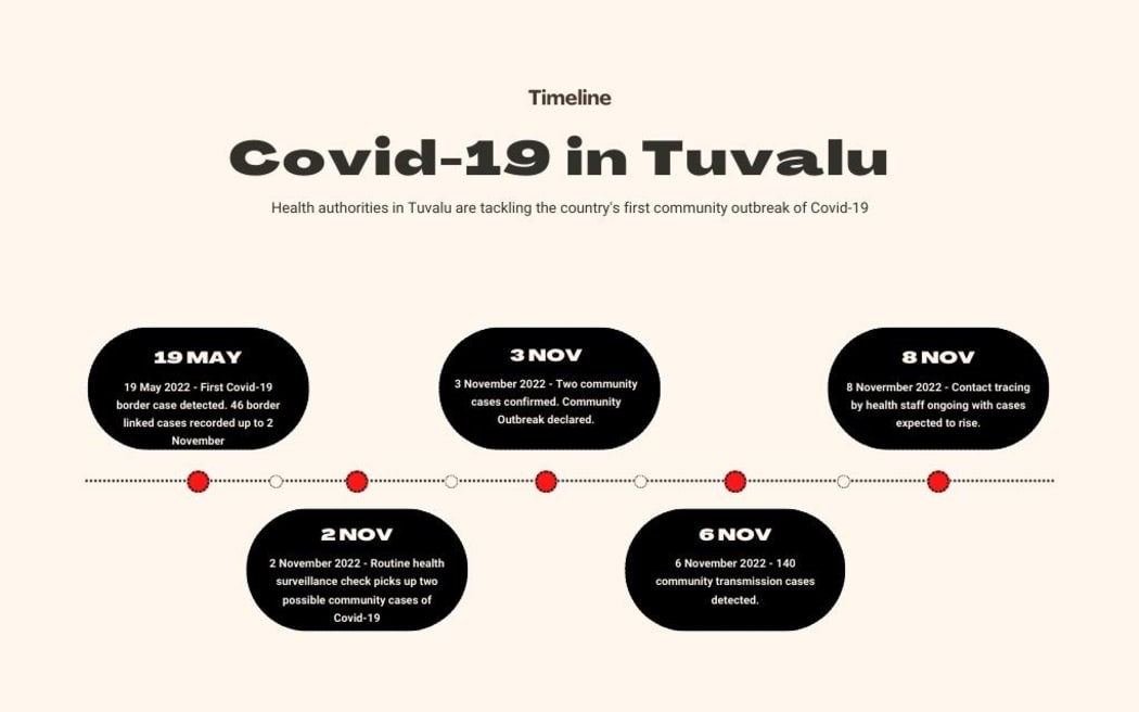 Tuvalu Covid-19 outbreak timeline.

19 May first border case detected - 46 border linked cases up to 2 November.

2 November Routine surveillance check picks up two possible community cases.

3 November two community cases confirmed. Community outbreak declared.

6 November 140 community transmission cases detected.