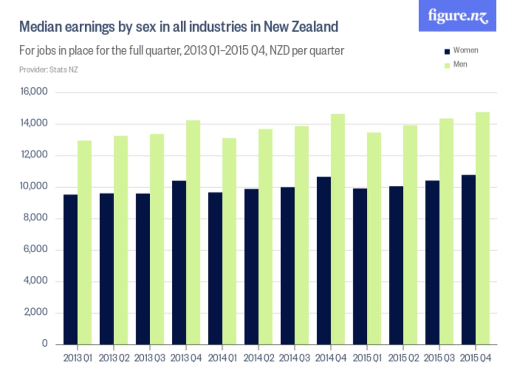 Little progress has been made on closing the gap between men and women's wages in the last few years