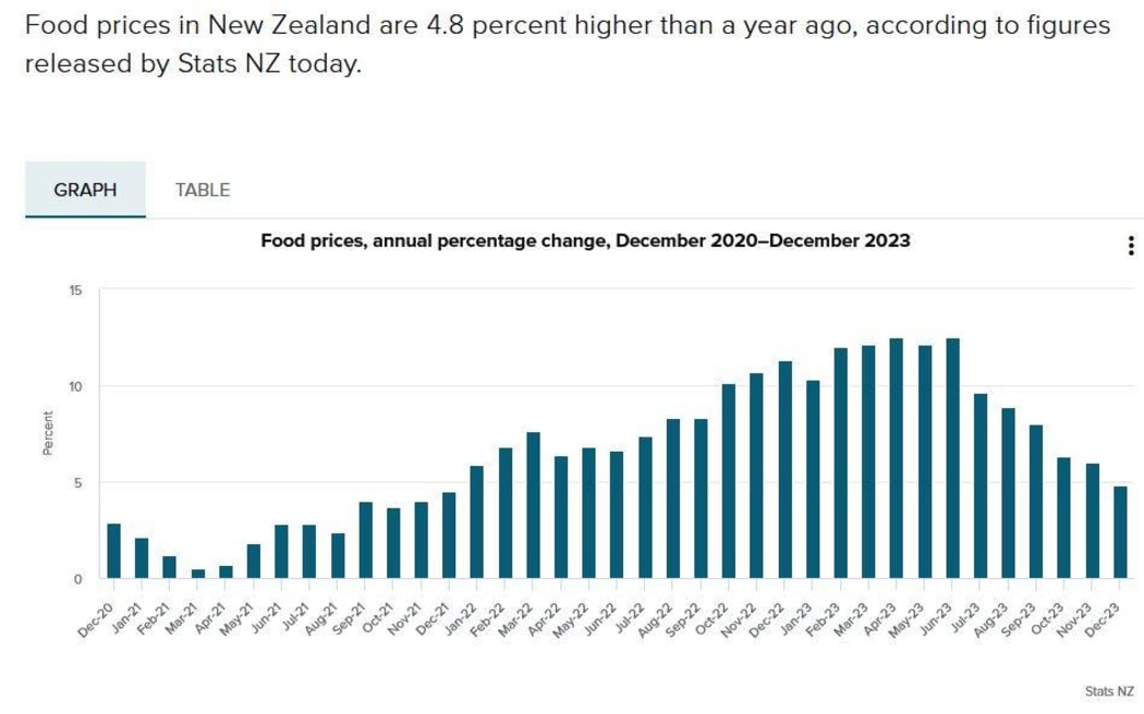 A graph showing the change in food prices over the past few years.