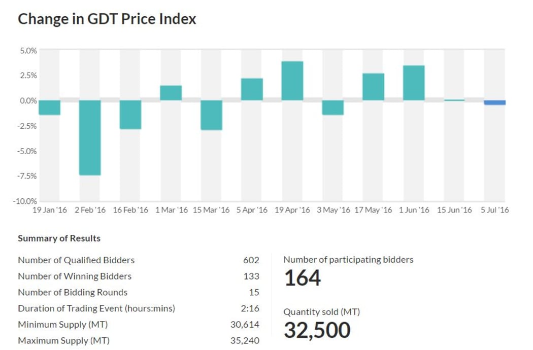 The latest drop in price follows no change in prices at the previous auction, and two slight consecutive rises in late May and early June.