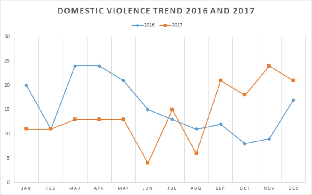 Cook Islands domestic violence trend 2016-2017
