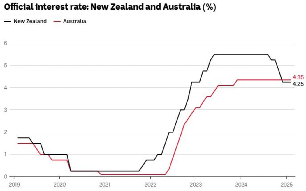 Graph comparing inflation in New Zealand and Australia.