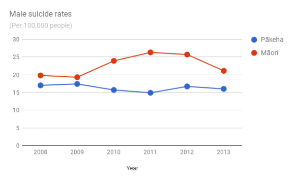 The gap between male Māori and Pākehā has widened since 2008