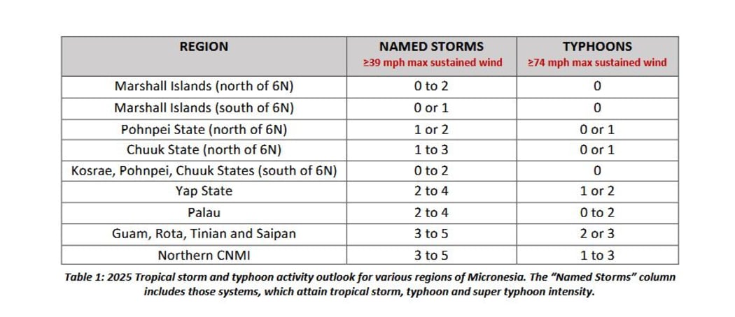 2025 Tropical storm and typhoon activity outlook for various regions of Micronesia. The “Named Storms” column
includes those systems, which attain tropical storm, typhoon and super typhoon intensity
