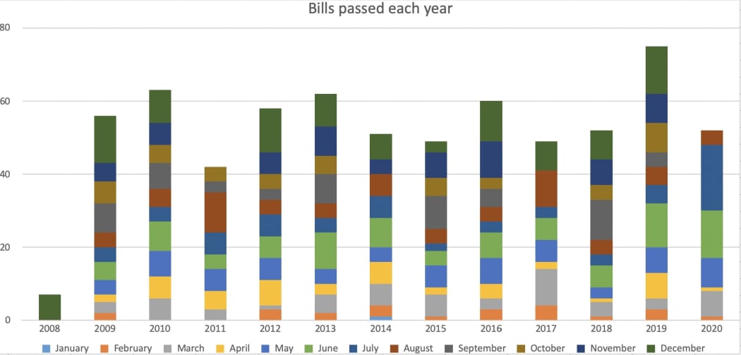 A graph showing the bills enacted across four parliaments