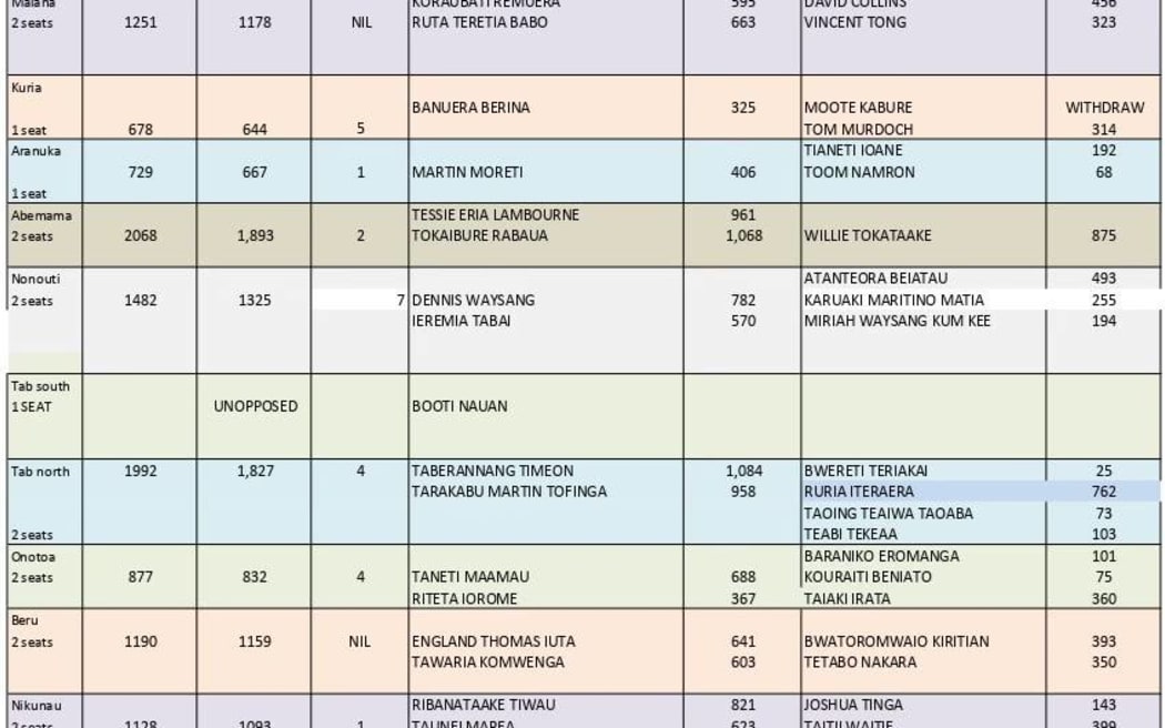 Kiribati elections 2024 final results.