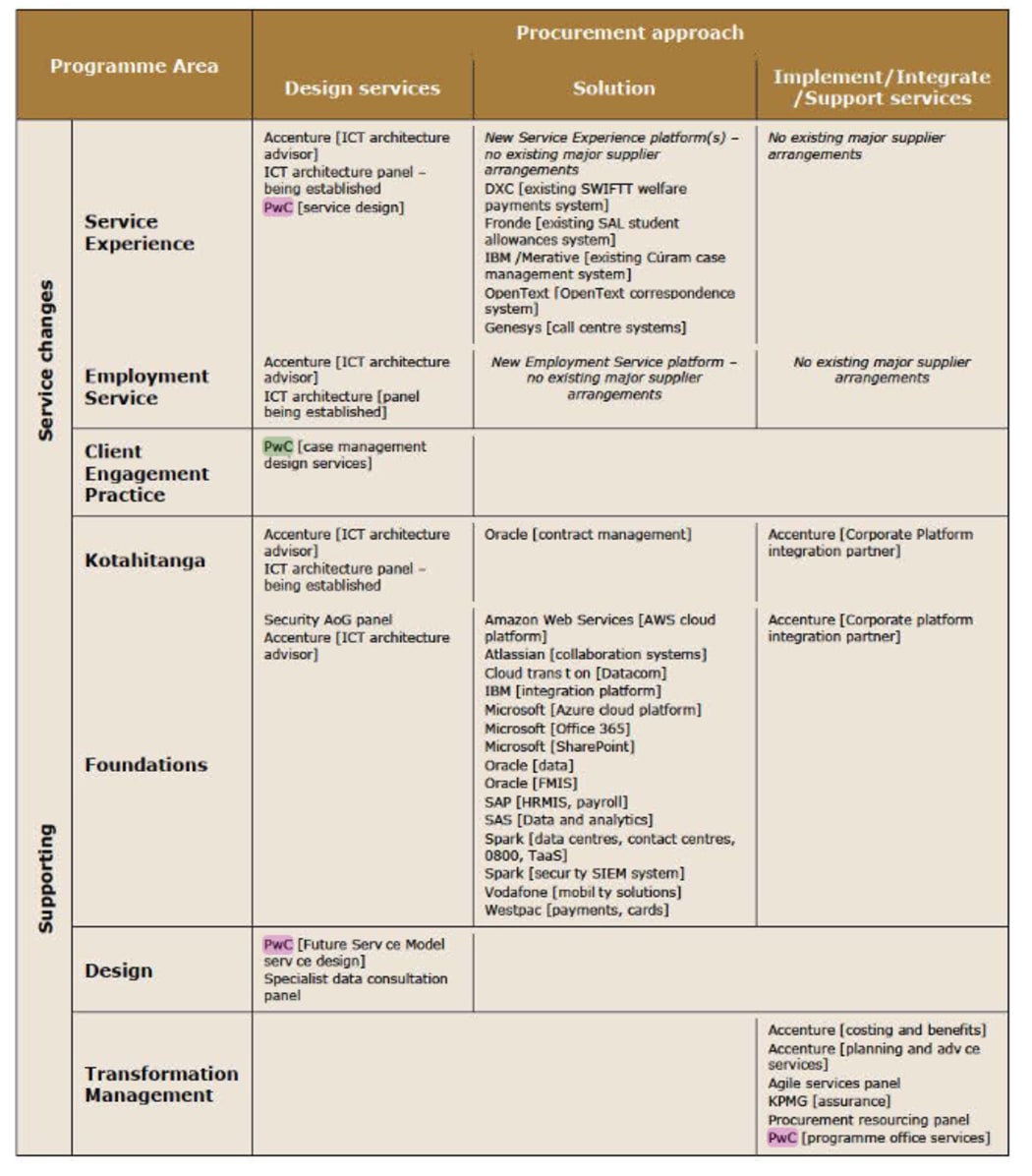 An MSD table showing ‘services and products required and existing supplier arrangements for the overhaul’.