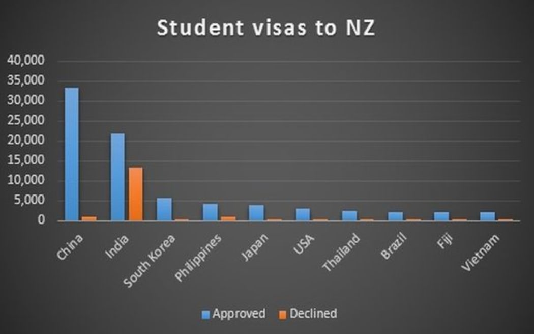 Student visa applications 1 July 2015 - 30 June 2016.