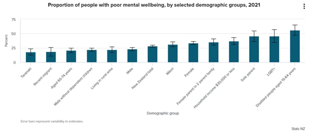 A graph titled the 'Proportion of people with poor mental wellbeing selected by demographic groups, 2021 from Stats New Zealand's 2021' Wellbeing Statistics.