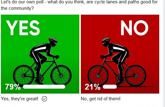 The final result of the Mike Hosking Breakfast's "opt-in" poll on cycleways.