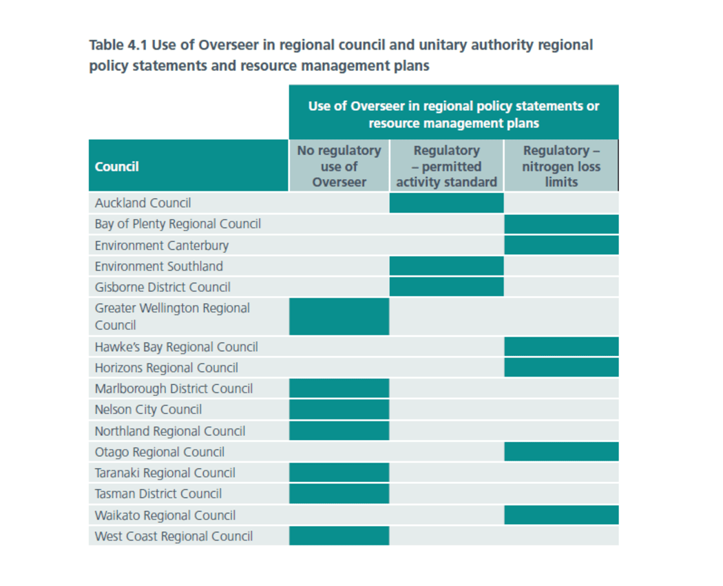 Use of Overseer in regional council and unitary authority regional policy statements and resource management plans