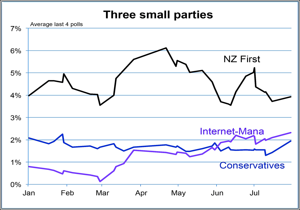 Poll performance of NZ First vs Internet-Mana vs Conservatives (2014)
