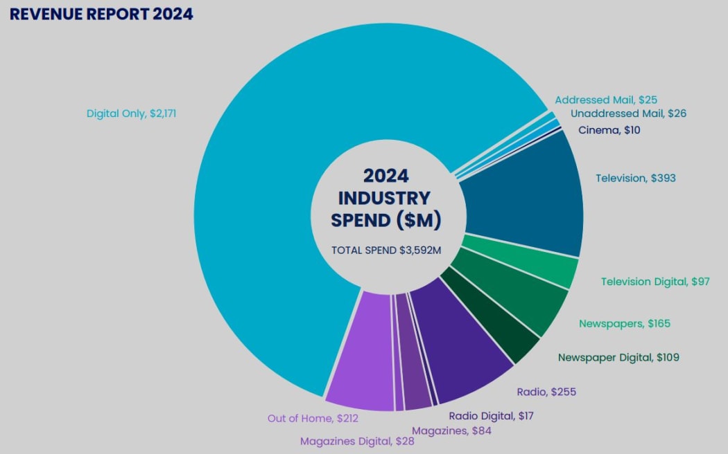 A stark chart in the ASA's annual report on advertising turnover in New Zealand shows how digital online advertising now accounts for two-thirds of the total.