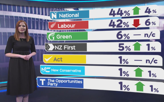 TVNZ poll June 9th 2019