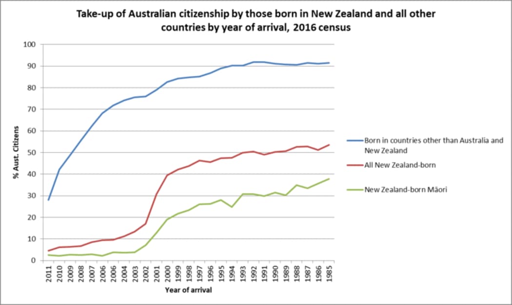 Chart via https://theconversation.com/australian-census-data-show-collapse-in-citizenship-uptake-by-new-zealanders-81742