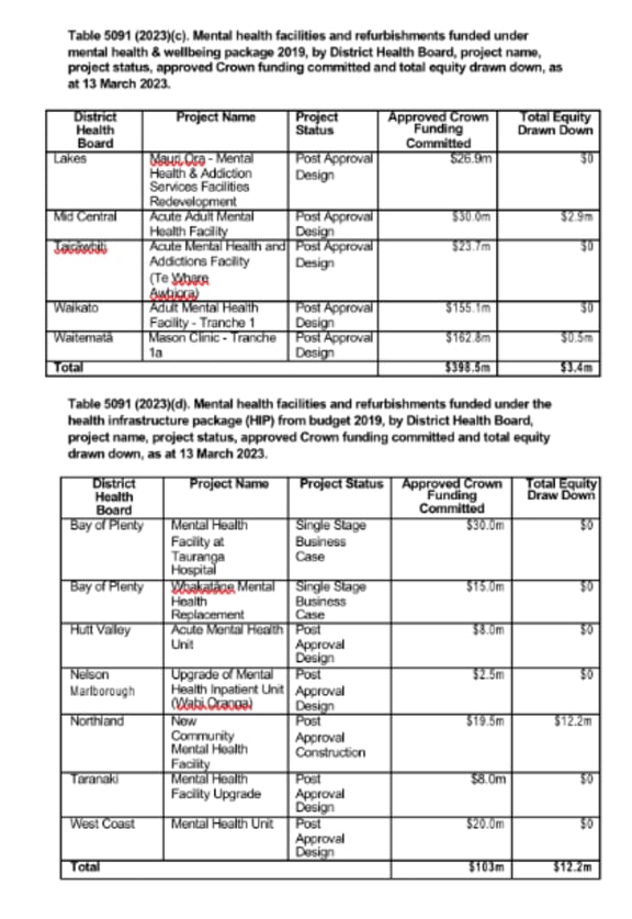 Tables showing mental health facilities and refurbishments funded and total equity drawn down as of 13 March 2023.