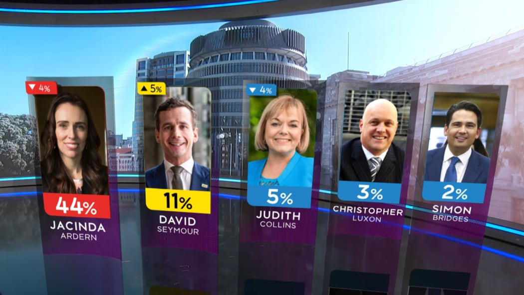 Preferred Prime Minister results in the One News Colmar Brunton poll on September 27, 2021.