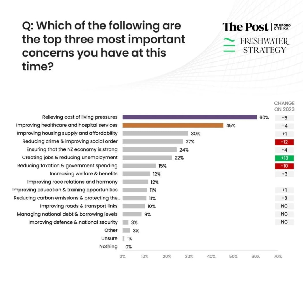 The Post/ Freshwater Strategy poll: The top concerns of voters.